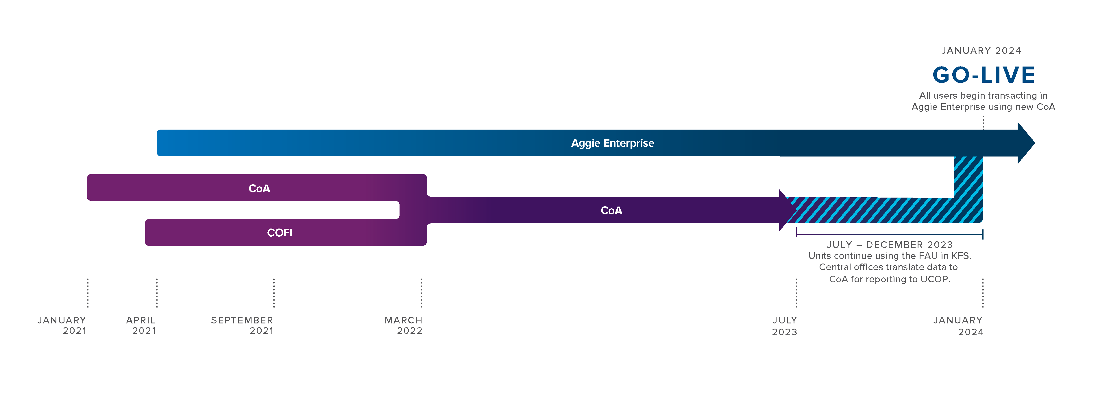 Aggie Enterprise Overview Timeline