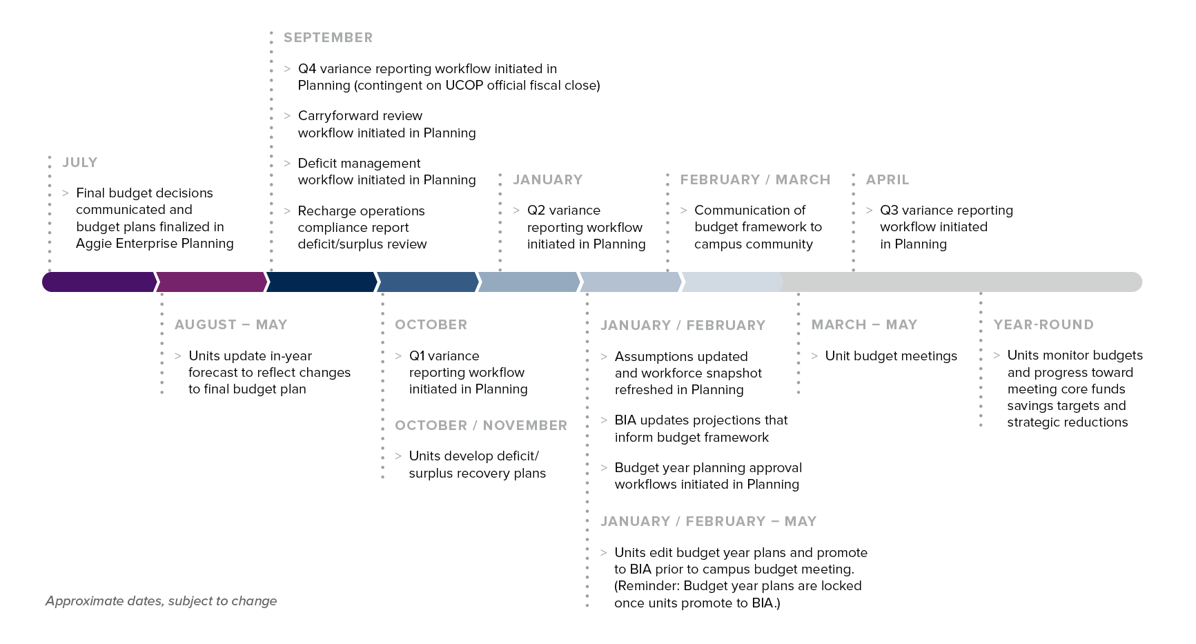 Annual Budget Process and Aggie Enterprise Planning Timeline