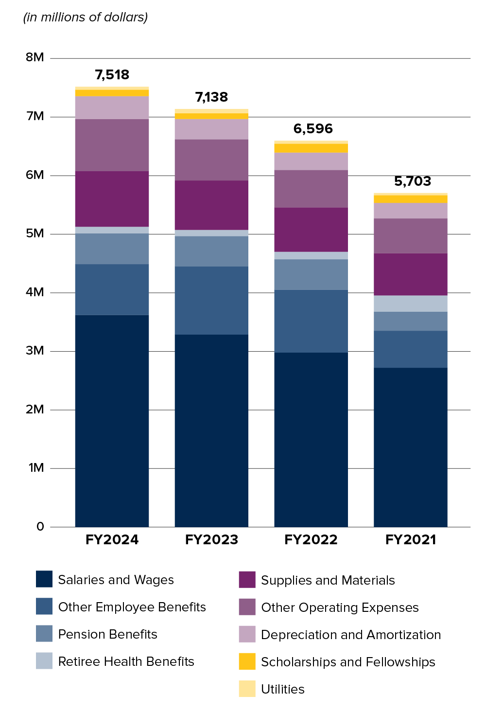 Stacked bar chart of operating expense by natural classification for FY 2021 to FY 2024