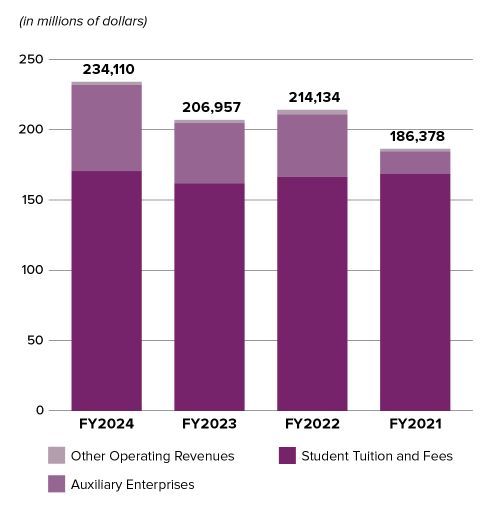 Stacked bar chart showing scholarship allowance for FY 2021 to FY 2024
